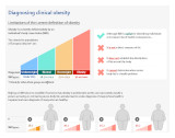 Diagnotic of clinical obesity